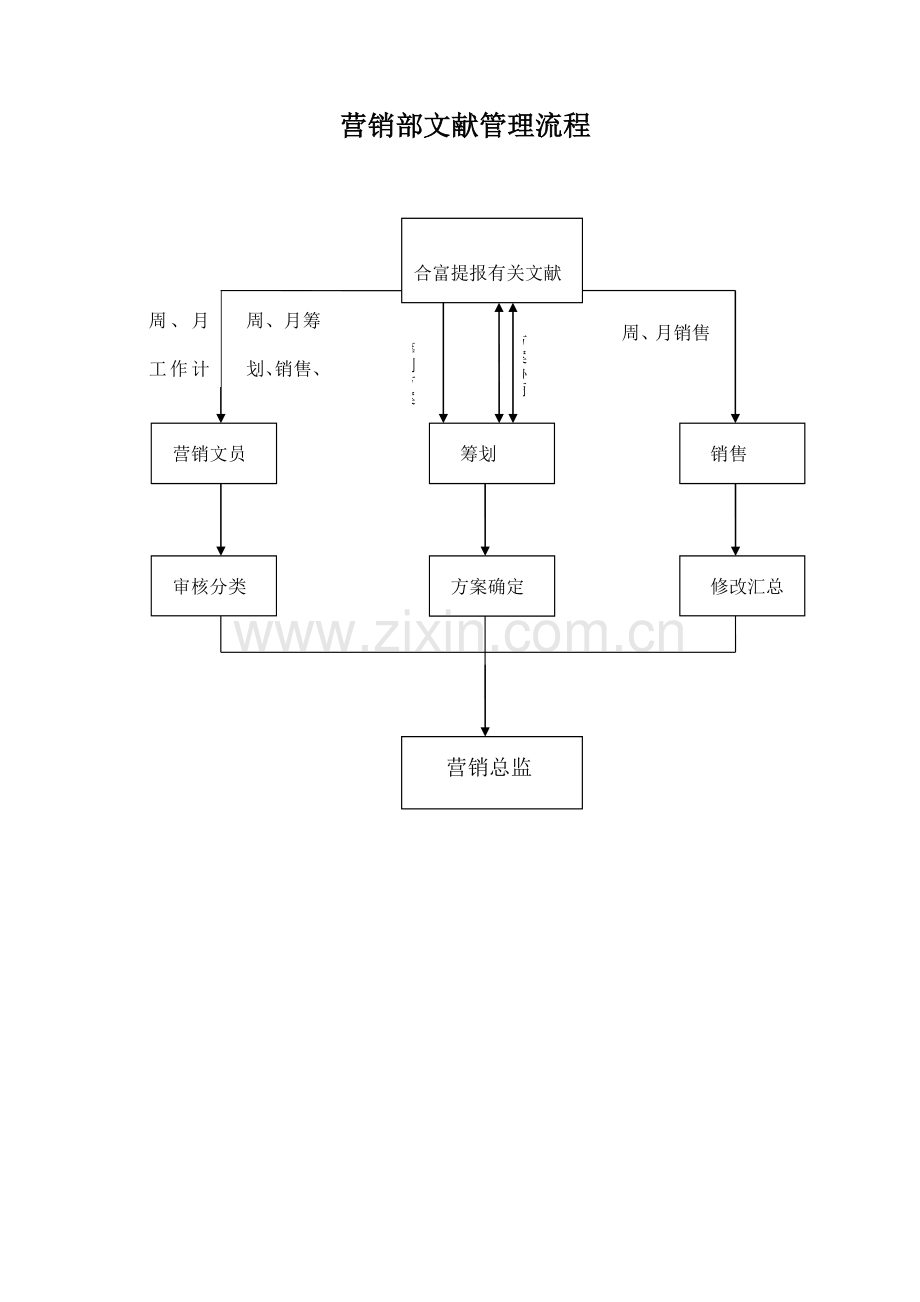 营销部工作流程.doc_第1页