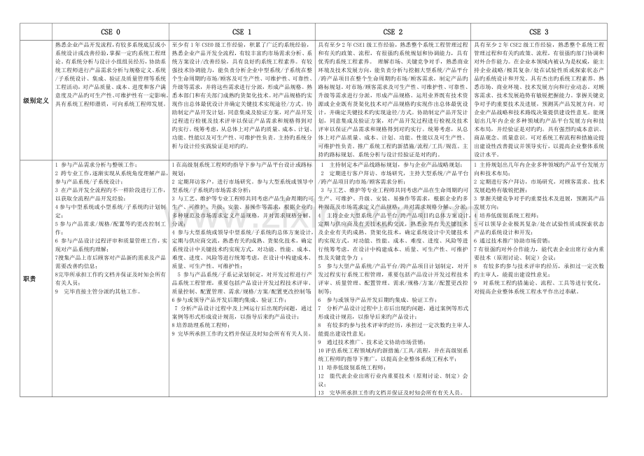 华大电子系统工程师分级别任职资格标准.doc_第1页