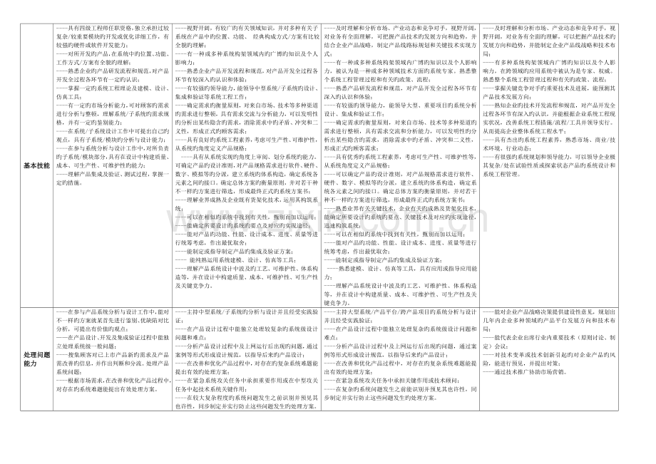 华大电子系统工程师分级别任职资格标准.doc_第2页
