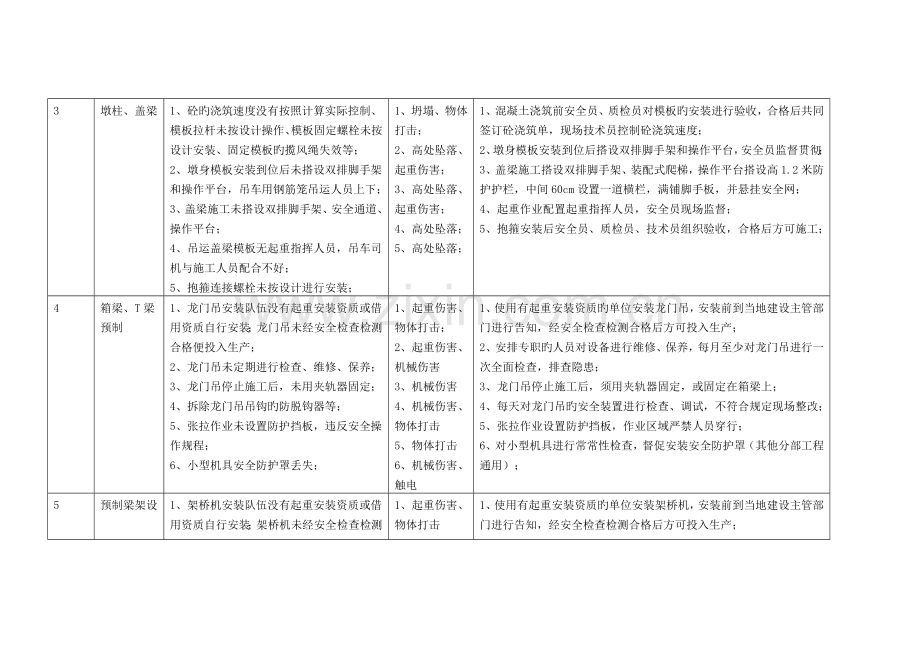 风险源辨识与防控措施.docx_第2页