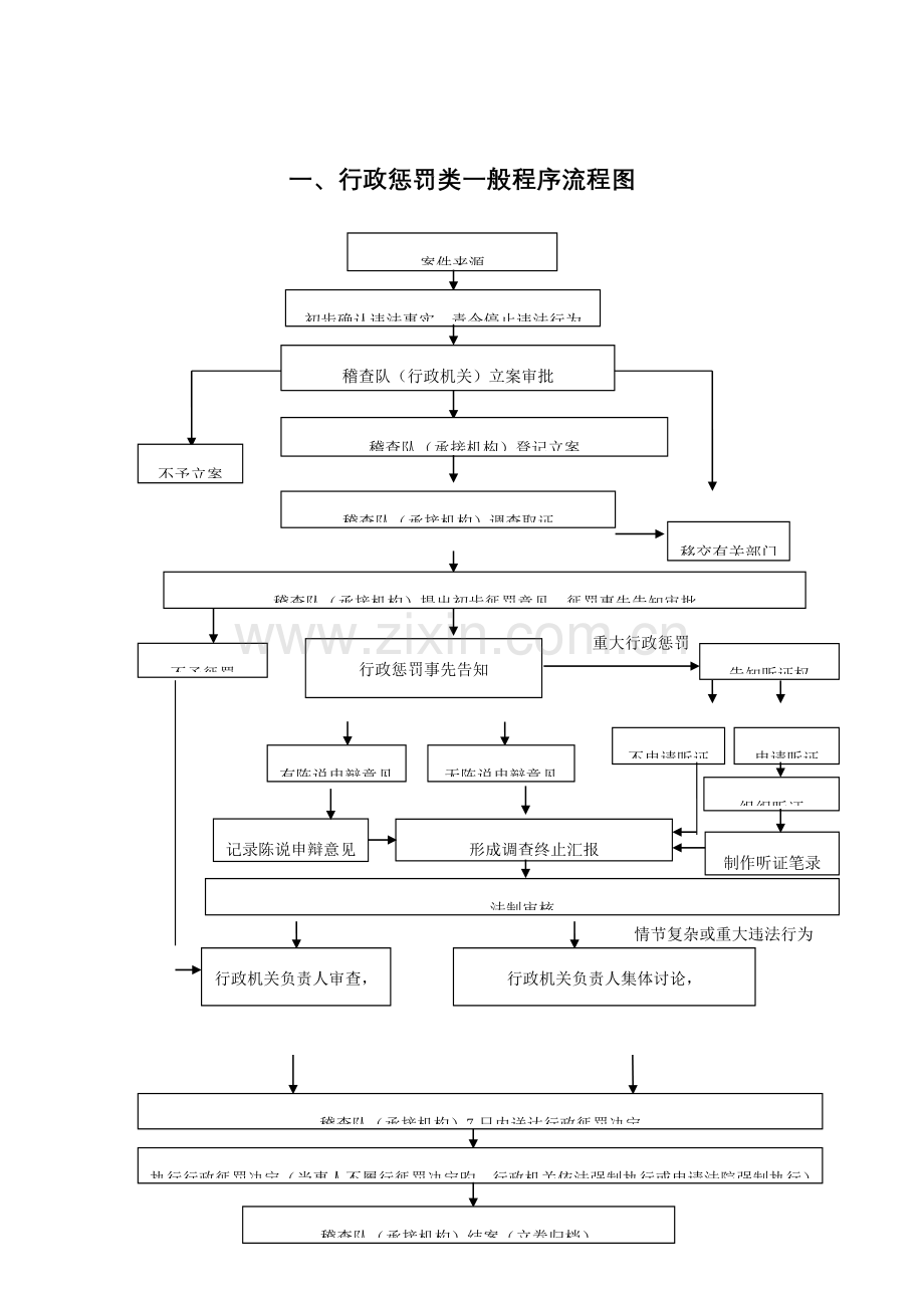 行政处罚类一般程序流程图.doc_第1页
