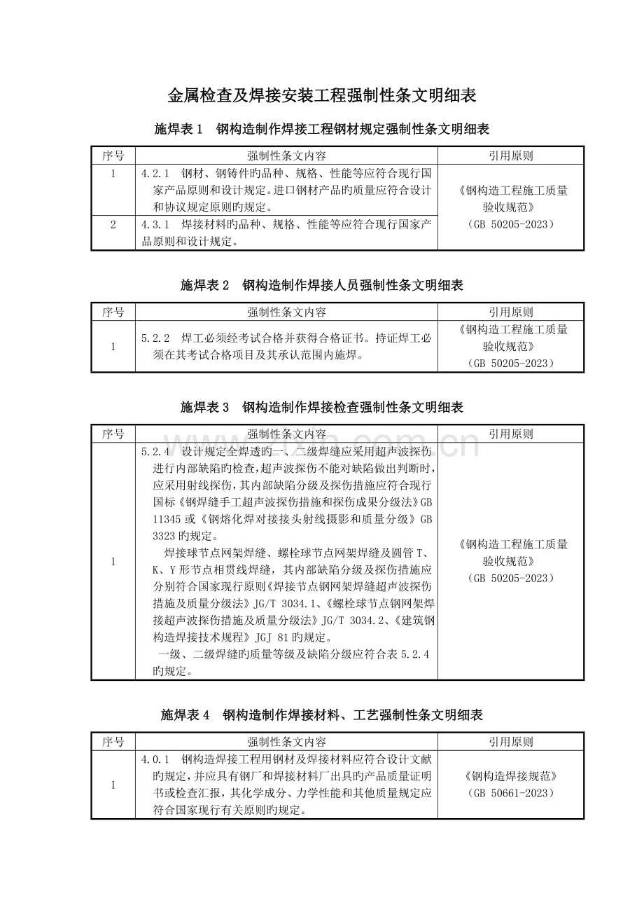 金属检验及焊接安装工程强制性条文明细表.doc_第1页