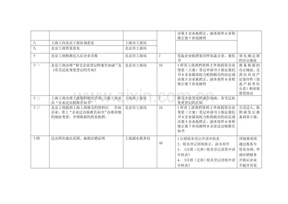 外资公司跨区域迁址流程.doc_第2页