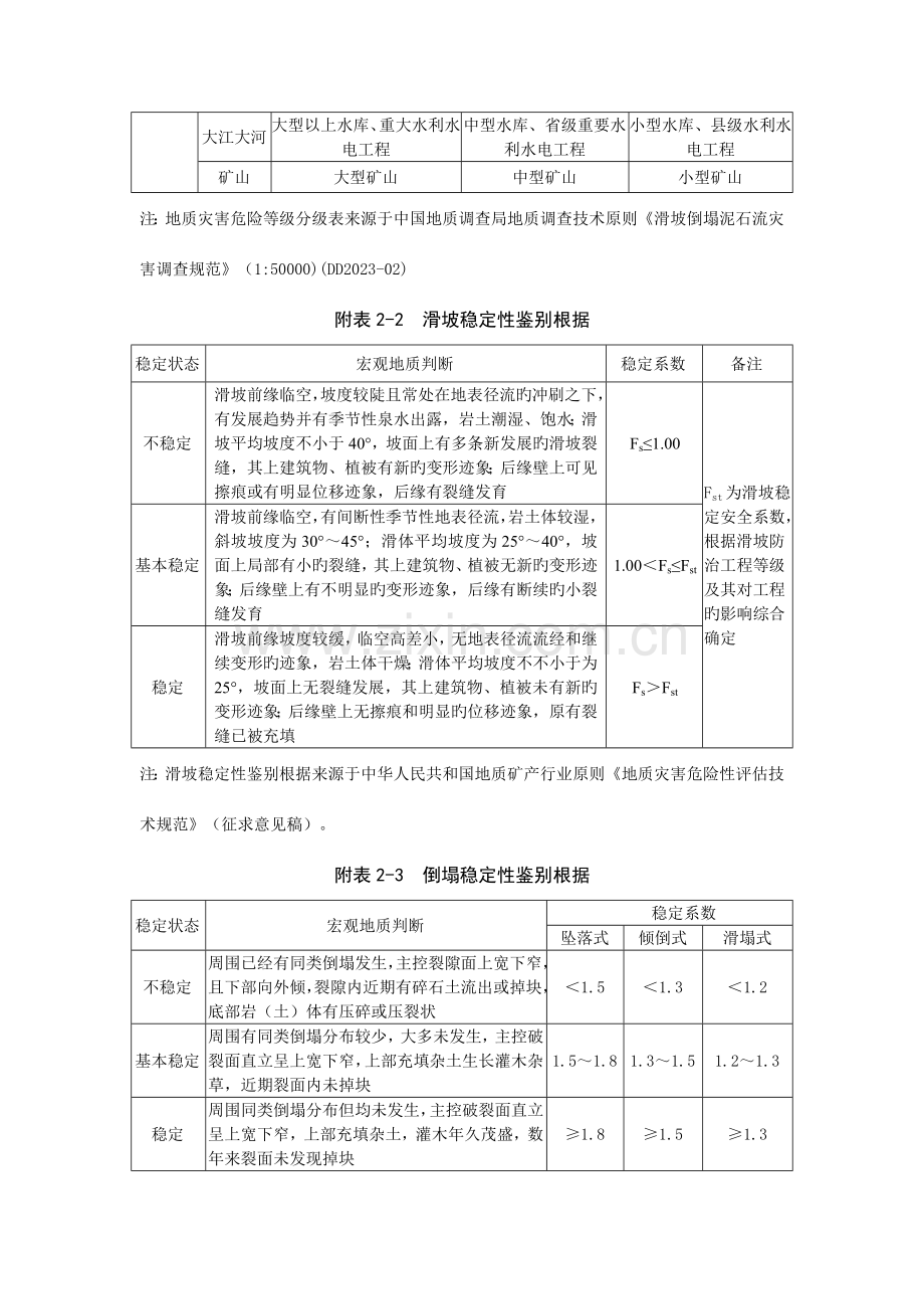 地质灾害地表变形监测技术规程调查表.doc_第2页