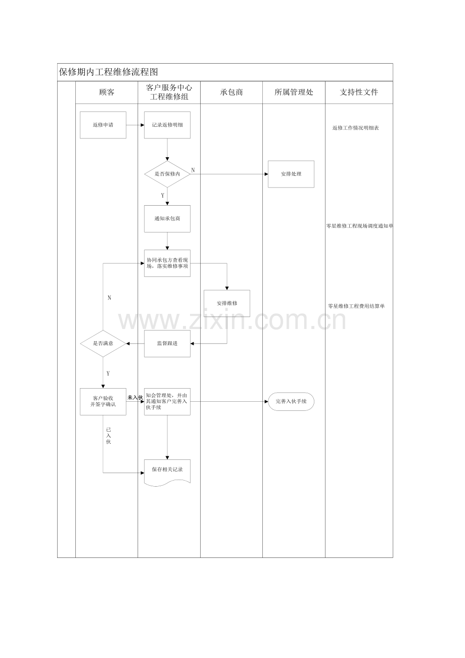 万科地产工程维修作业指引.doc_第2页