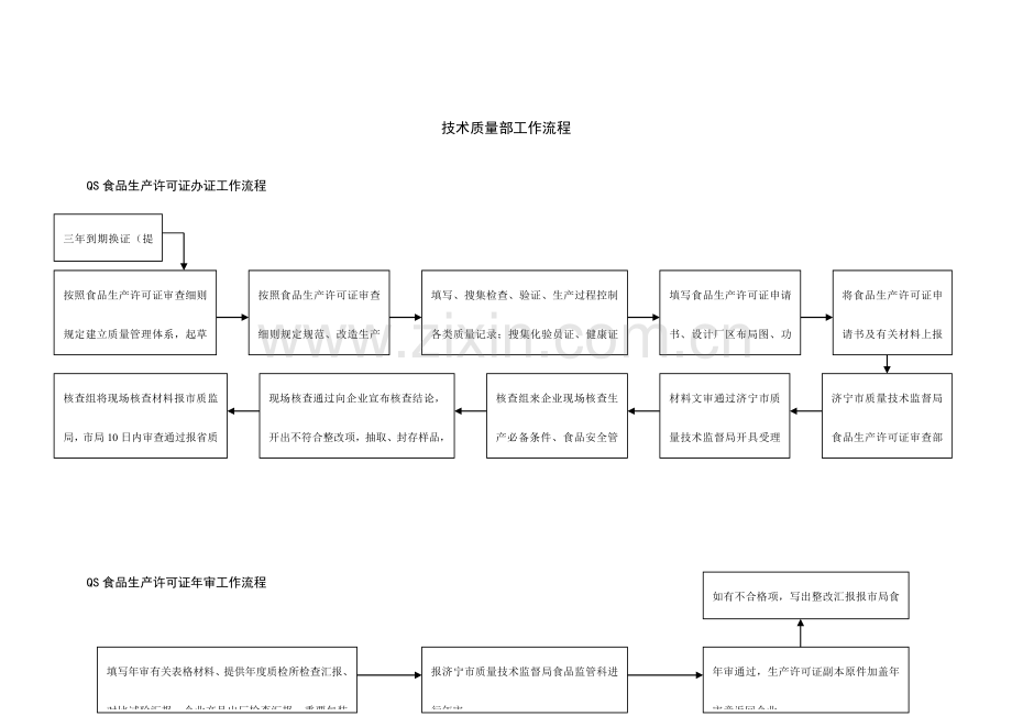 技术质量部工作流程.doc_第1页