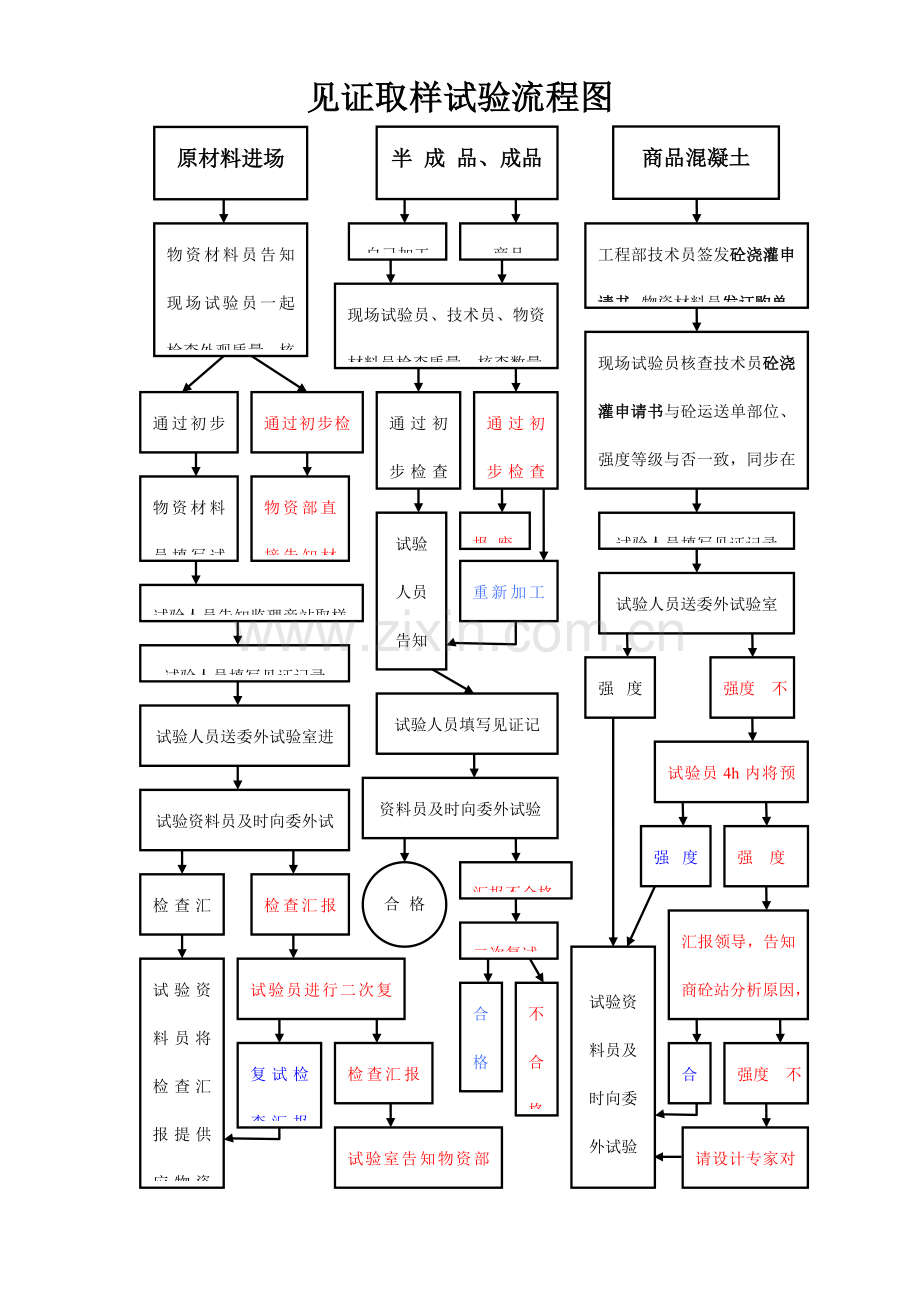 见证取样试验流程图.doc_第1页