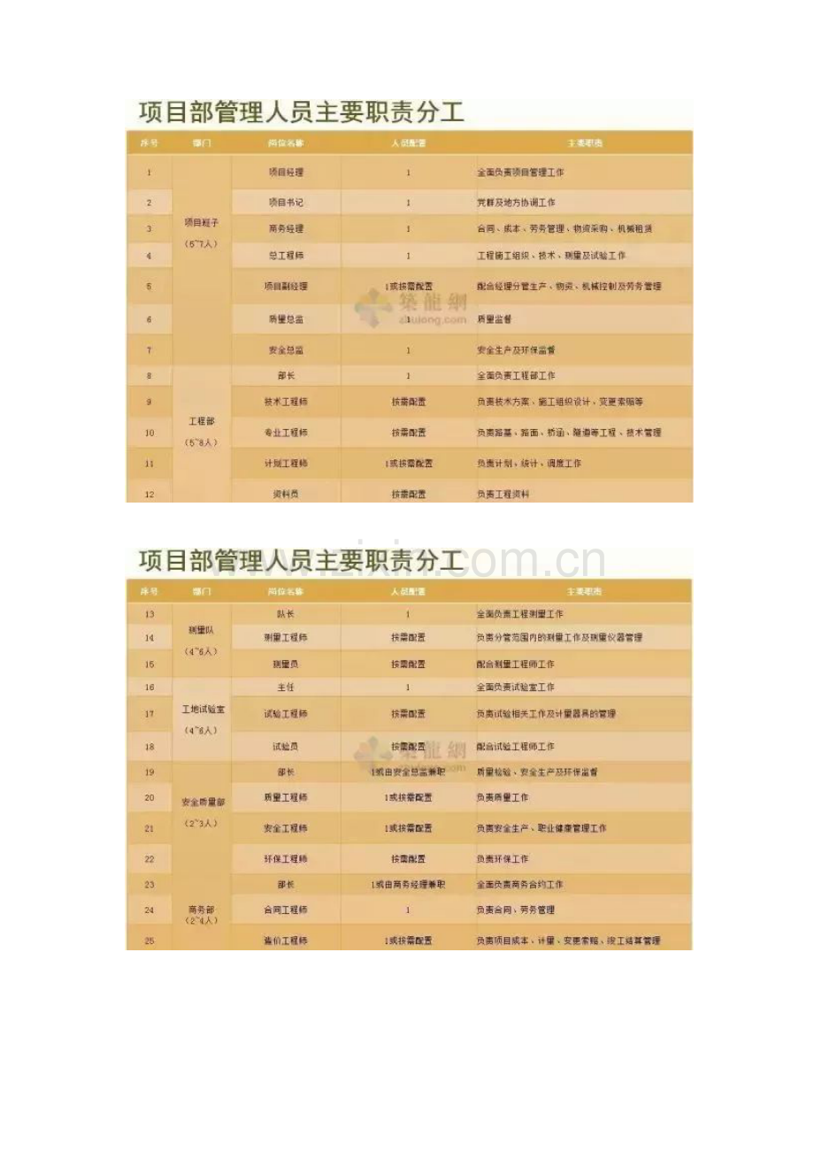 项目部管理职能图和管理人员职责分工和岗位职责.docx_第2页