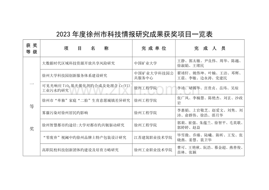 徐州科技情报研究成果获奖项目一览表.doc_第1页