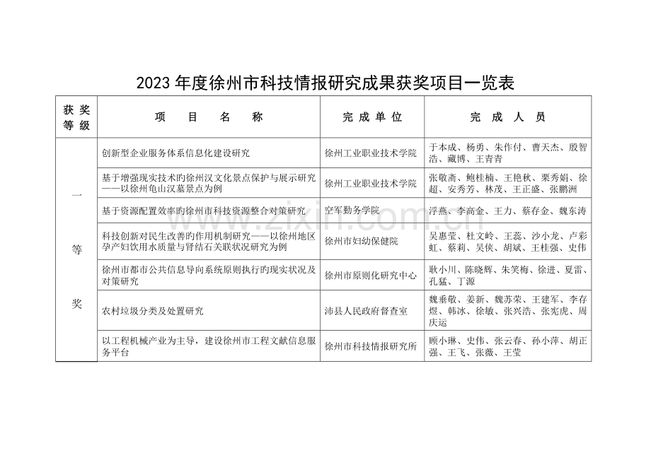 徐州科技情报研究成果获奖项目一览表.doc_第2页
