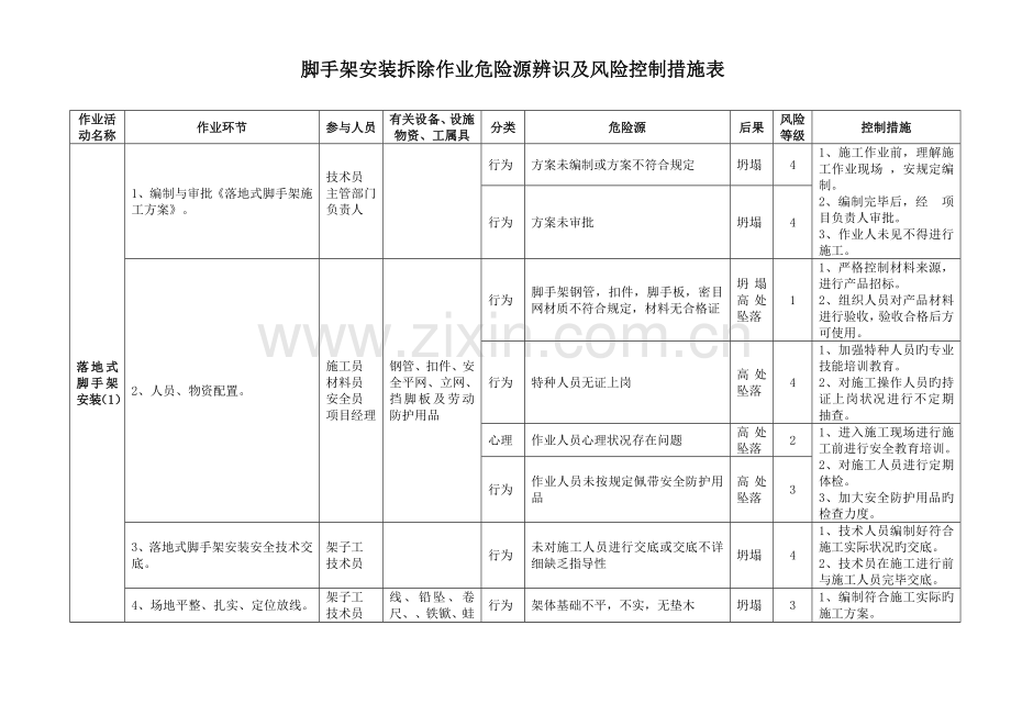脚手架风险控制点措施.doc_第2页