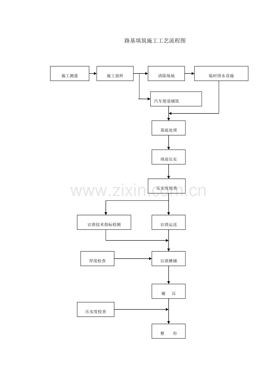 路基路面桥梁涵洞等施工工艺流程图合集.doc_第1页