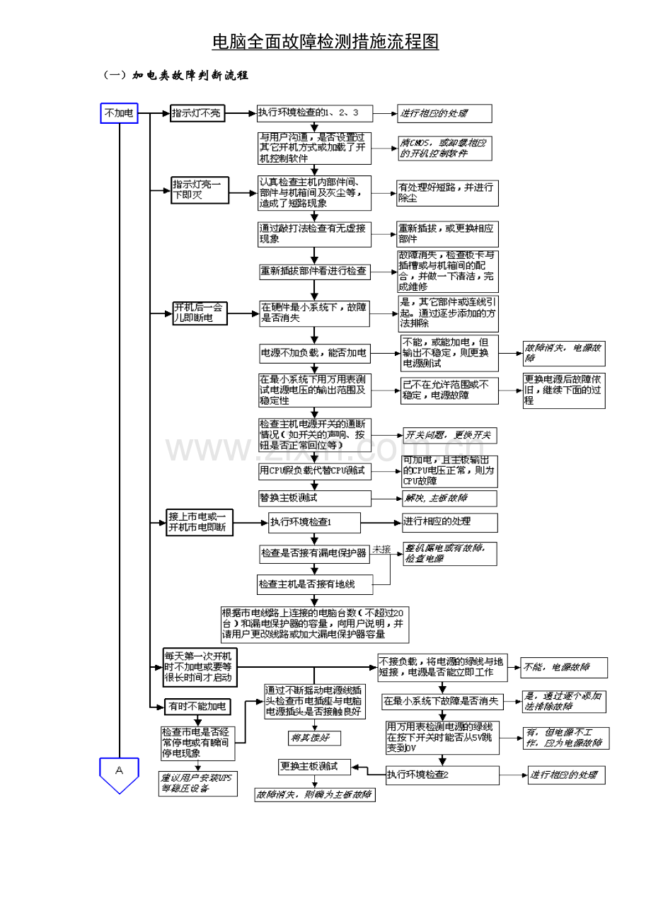 电脑全方面故障检测方法流程图.doc_第1页