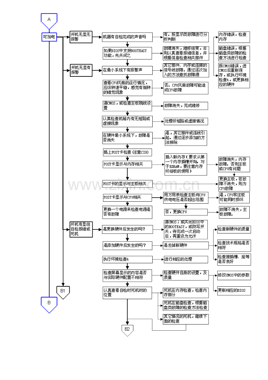 电脑全方面故障检测方法流程图.doc_第2页