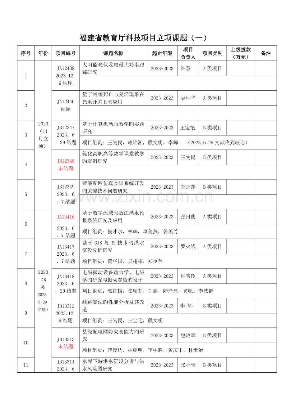 院级教科研立项课题福建水利电力职业技术学院.doc_第1页