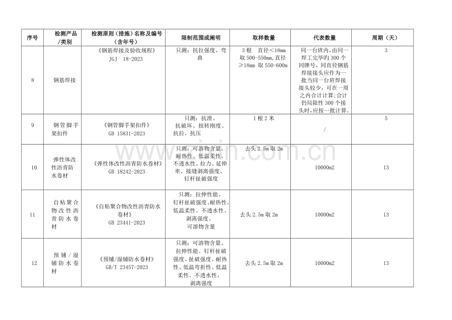 建筑材料取样标准新版.doc_第2页