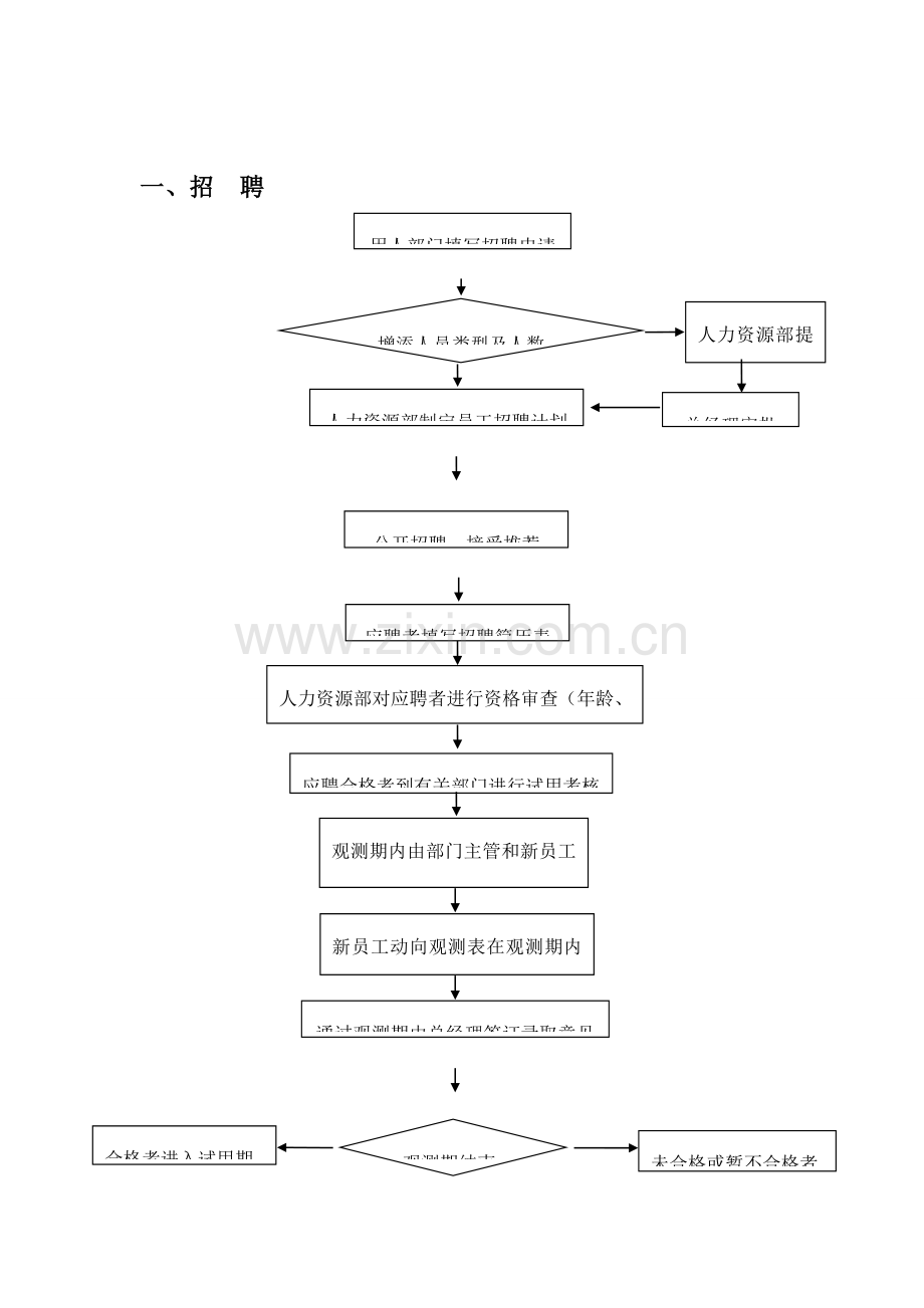 人力资源部流程图.doc_第2页