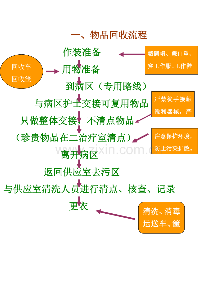 消毒供应中心流程指引SOP.doc_第2页