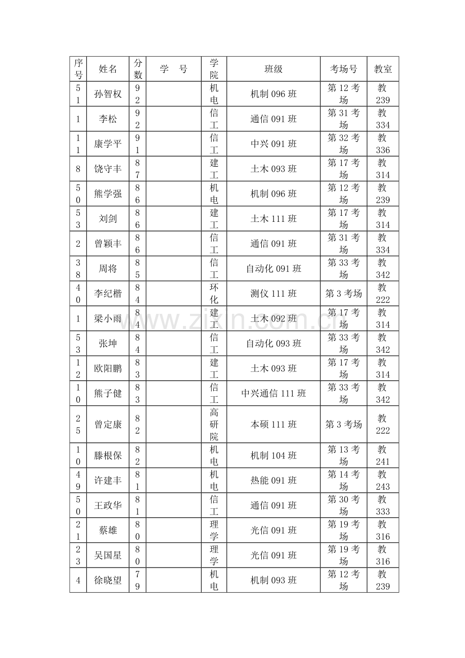 2023年南昌大学第九届高等数学竞赛成绩公布.doc_第1页