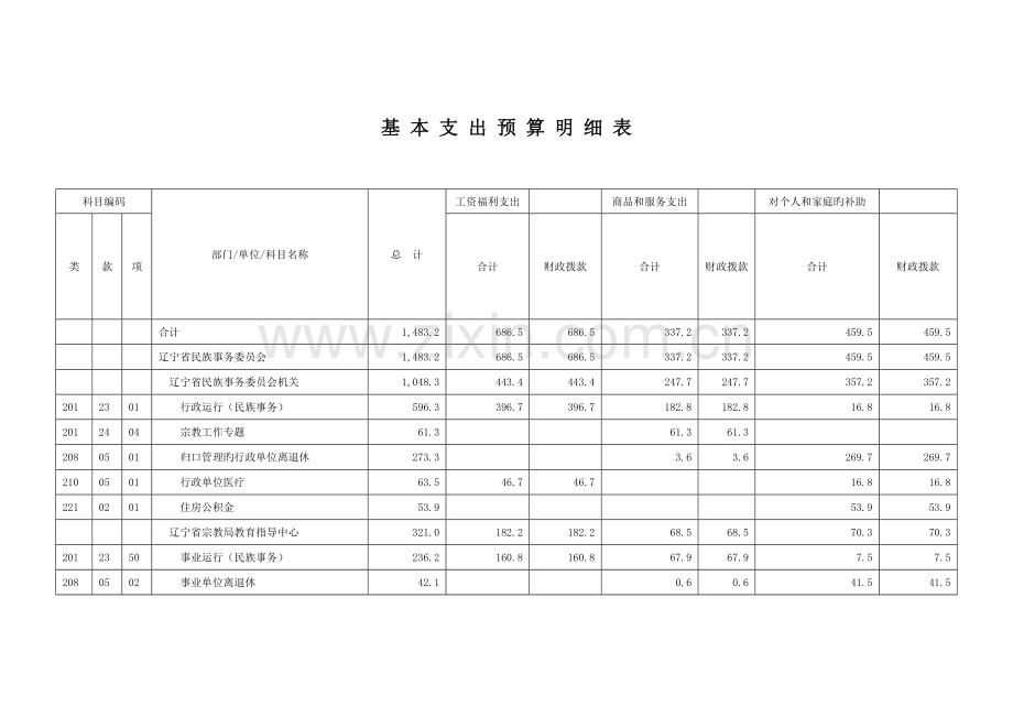 基本支出预算明细表.doc_第1页