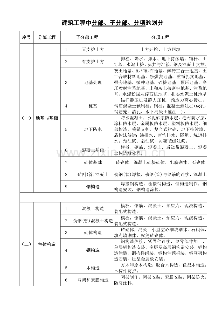 建筑工程分部分项划分表及说明.doc_第1页