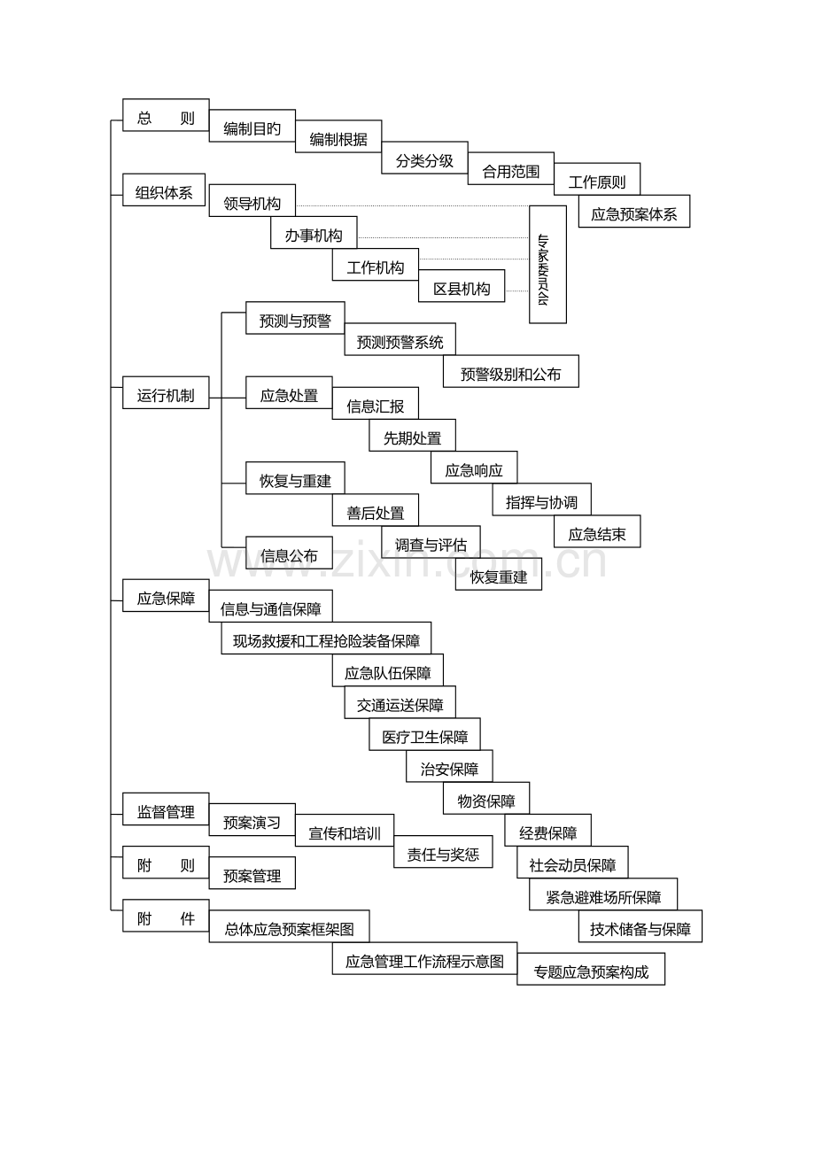 2023年应急预案框架图.doc_第2页