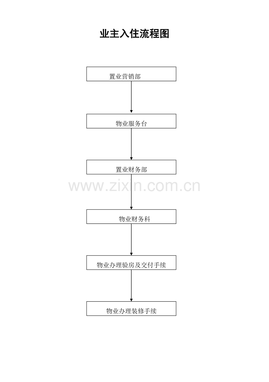 2023年房屋交付入住全套资料.doc_第1页