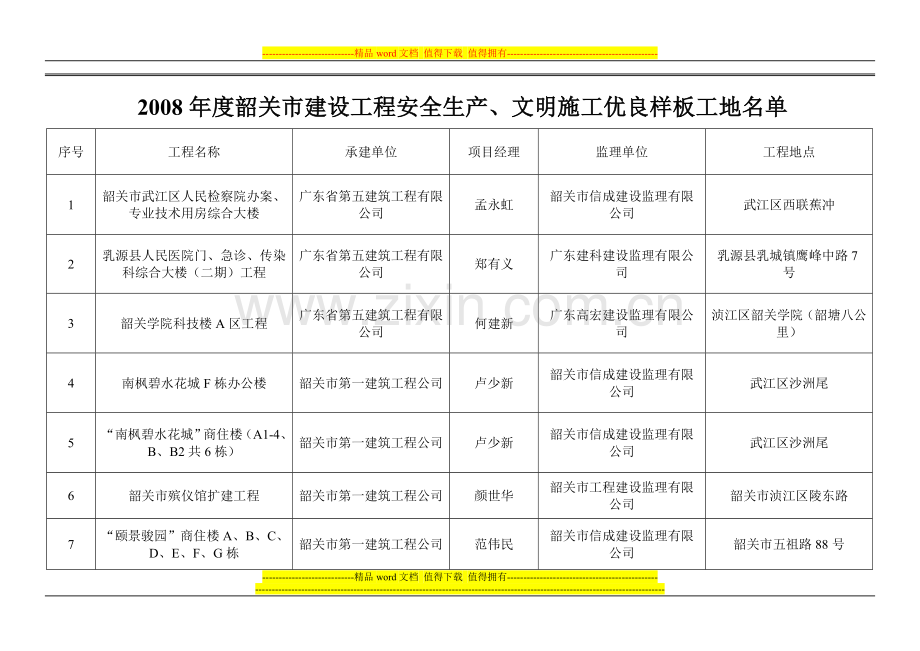 2008年度韶关市建设工程安全生产-文明施工优良样板工地名单.doc_第1页