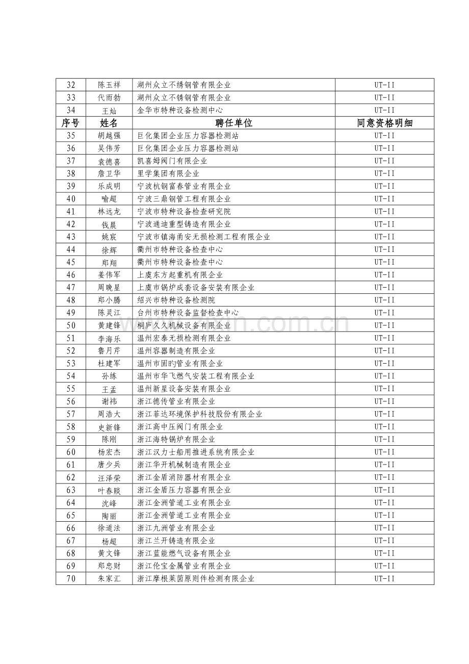 2023年浙江特种设备无损检测人员考核委员会.doc_第2页