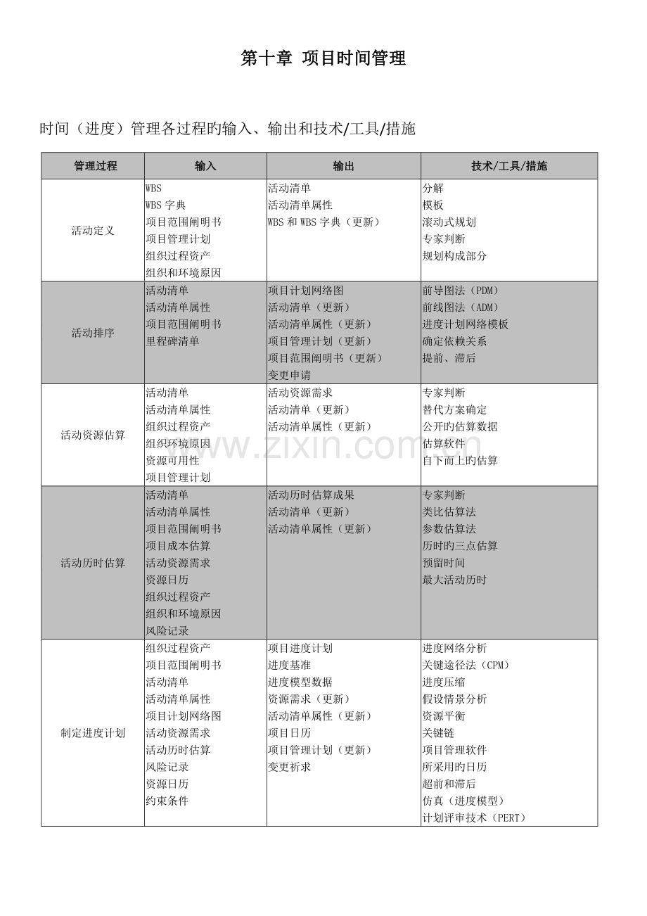 2023年信息系统项目管理师考试必过笔记项目时间进度管理.doc_第1页