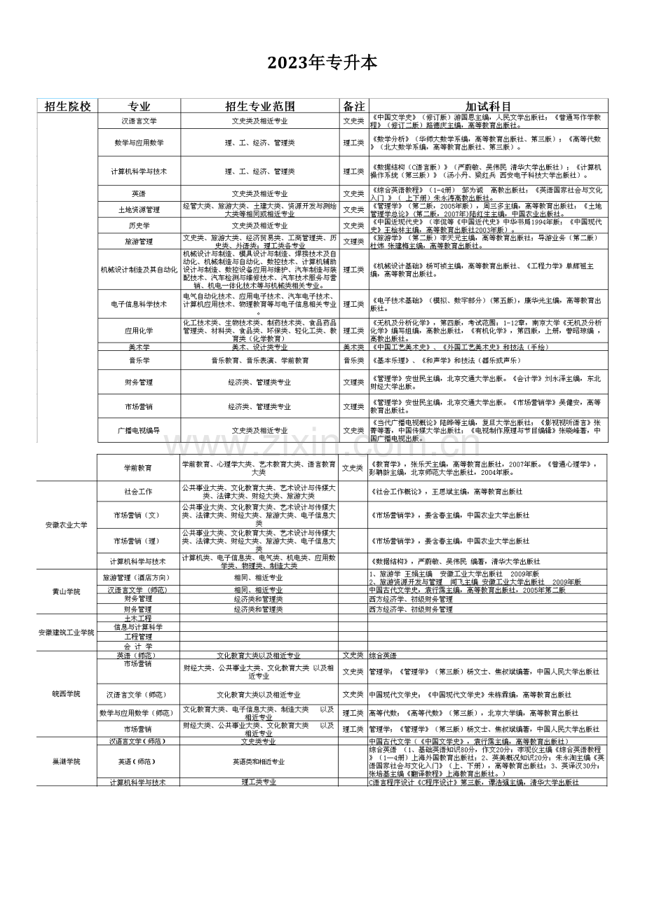 2023年安徽专升本院校报考指南.doc_第1页