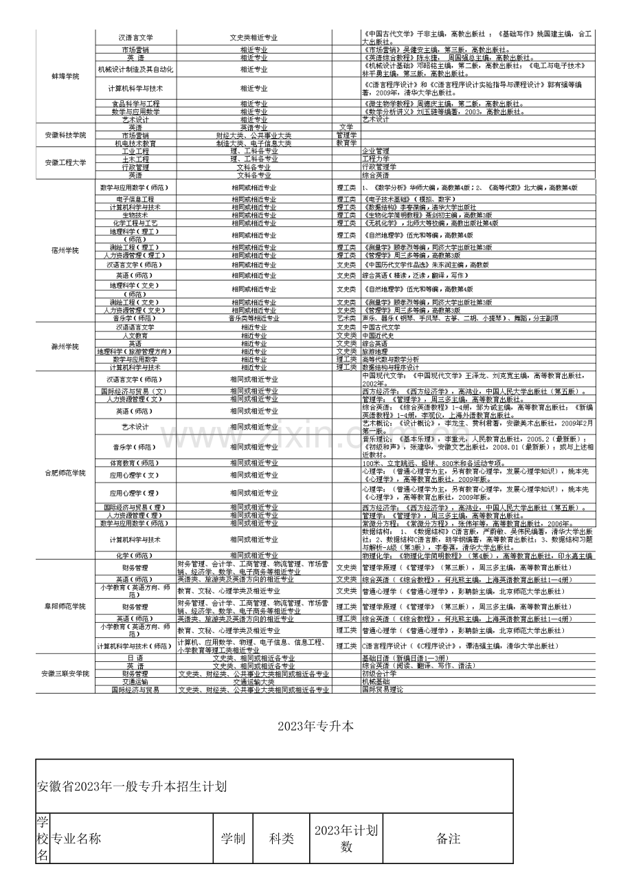 2023年安徽专升本院校报考指南.doc_第2页