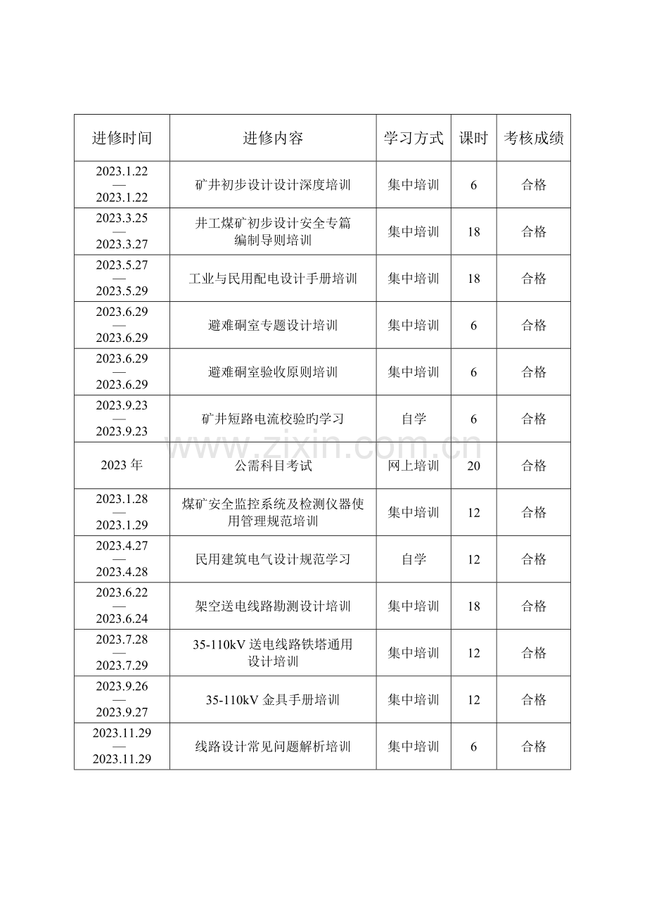 2023年专业技术人员继续教育登记卡重庆模板.docx_第2页