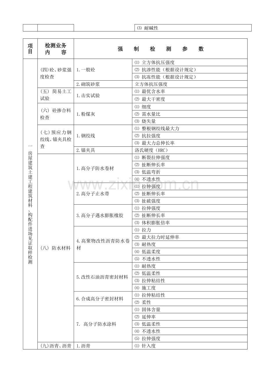 陕西省建设工程质量检测强制检测参数表要点.doc_第2页
