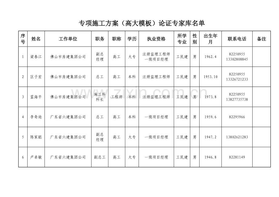 专项施工方案(高大模板)论证专家库名单.doc_第1页