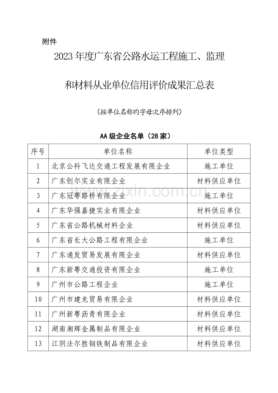 广东省公路水运工程施工监理和材料从业单位信用评价结果汇总表.docx_第1页