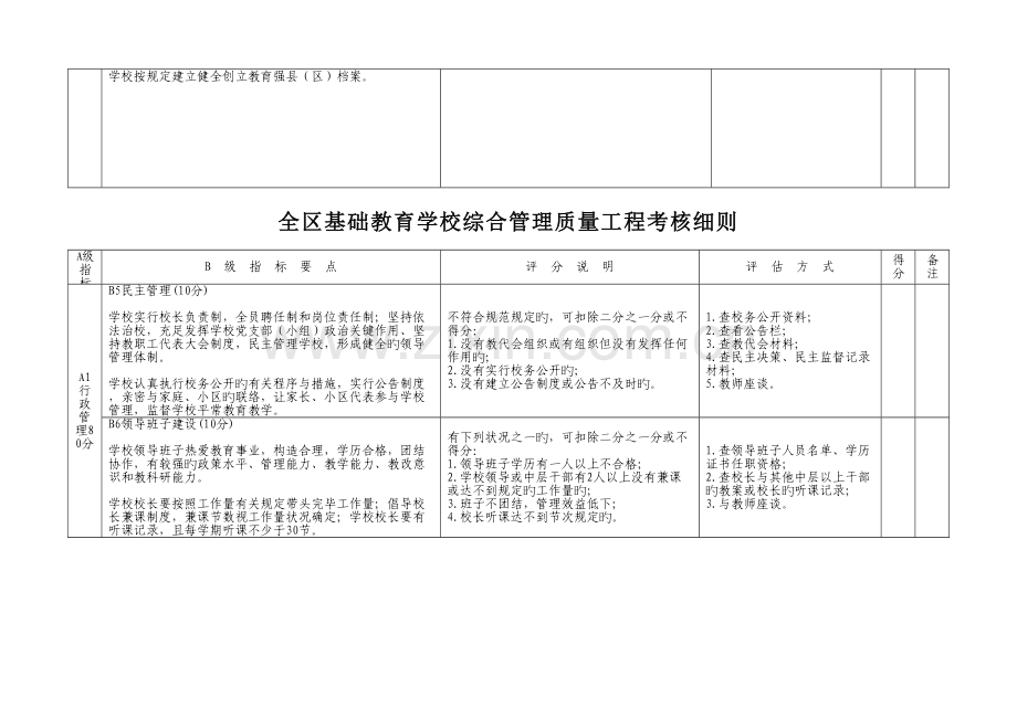 教育学校综合管理质量工程考评细则.doc_第2页