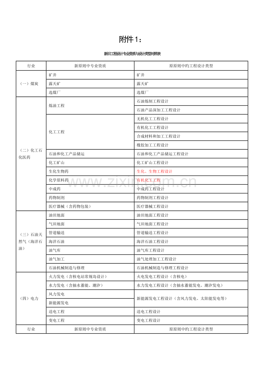 新旧工程设计专业资质与设计类型对照表模板.doc_第1页