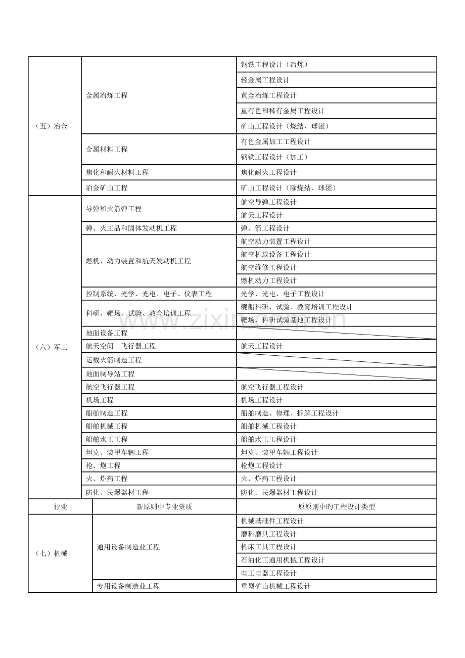 新旧工程设计专业资质与设计类型对照表模板.doc_第2页