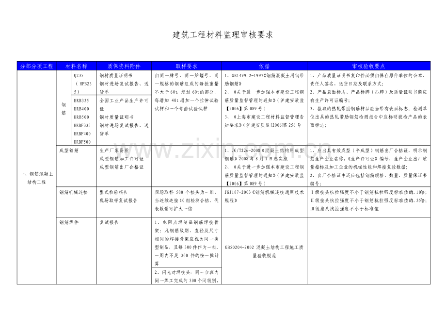 建筑工程材料监理审核要求.pdf_第1页