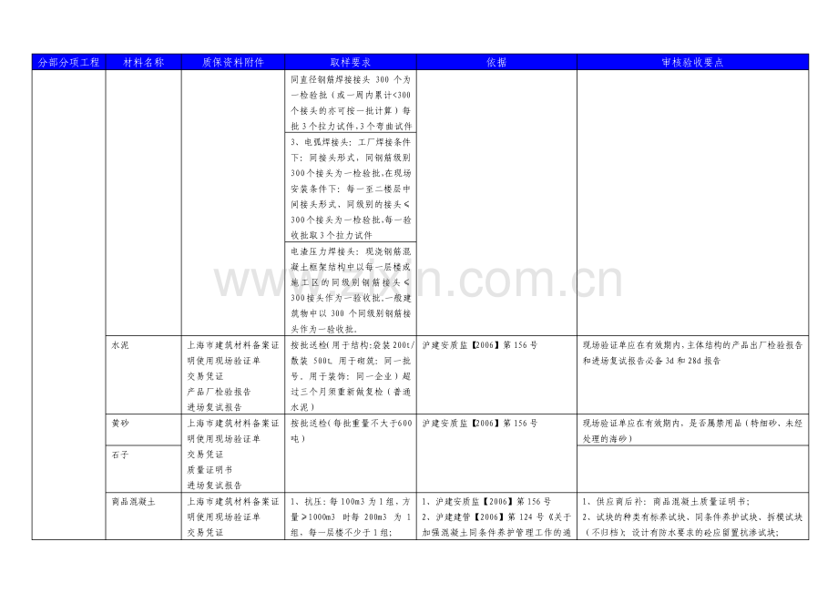 建筑工程材料监理审核要求.pdf_第2页