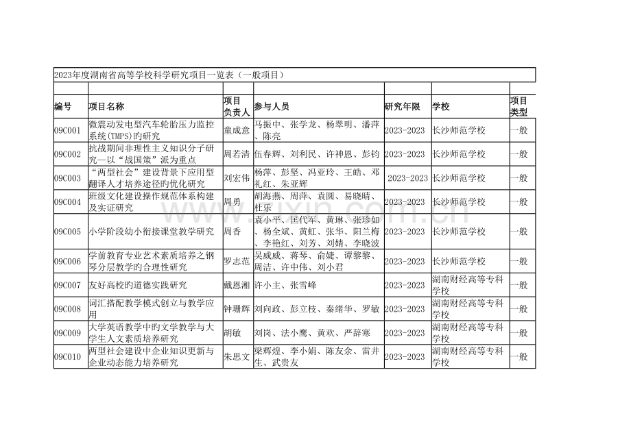度湖南省高等学校科学研究项目一览表一般项目.docx_第1页