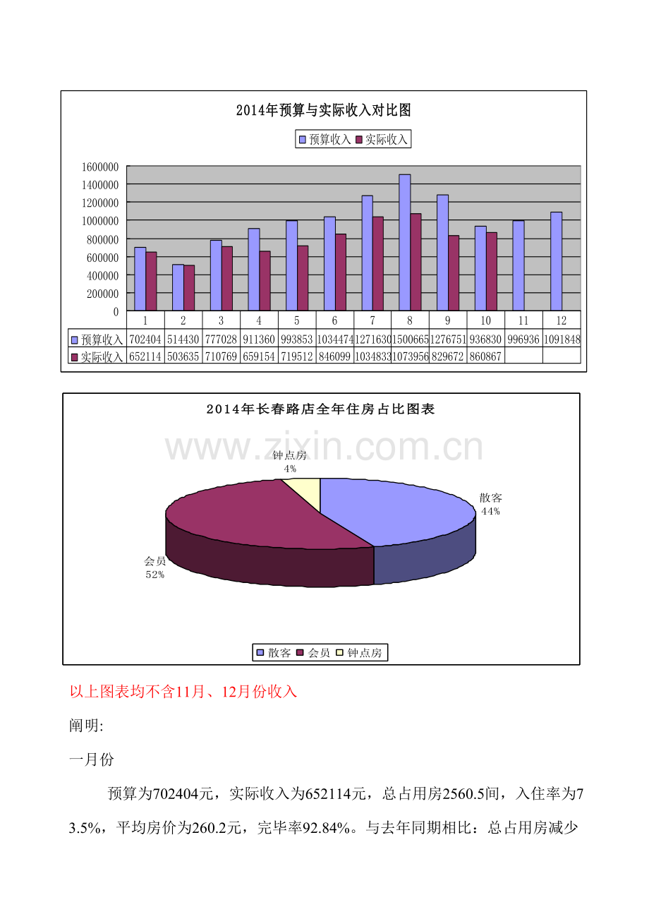 A家风尚酒店长春路店前厅部工作总结.11.25.doc_第2页
