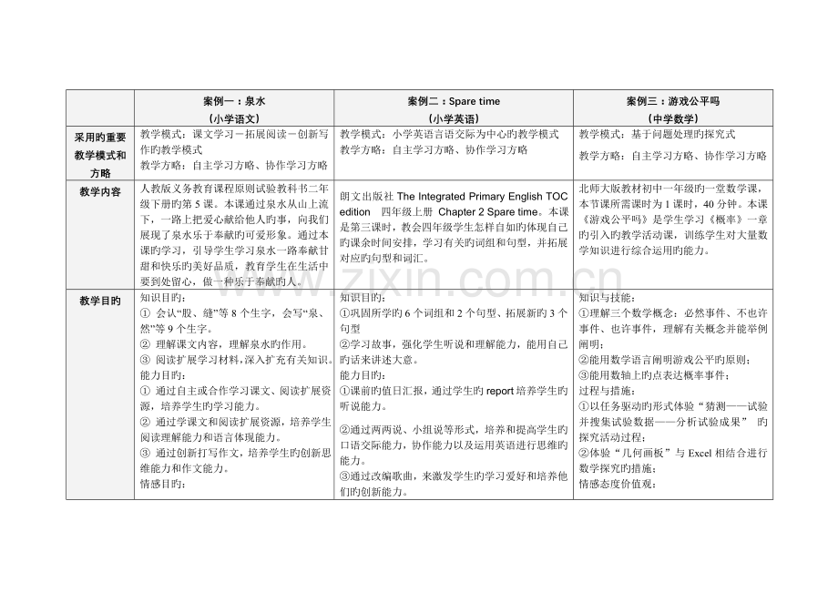 表信息技术环境下特定学科教学模式与教学策略的应用分析表.doc_第1页