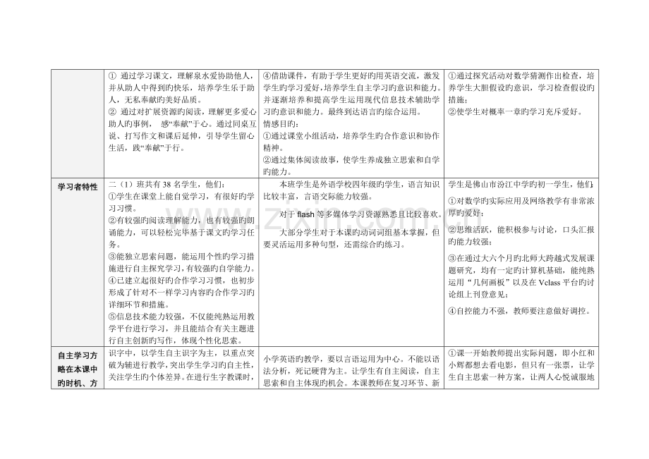 表信息技术环境下特定学科教学模式与教学策略的应用分析表.doc_第2页