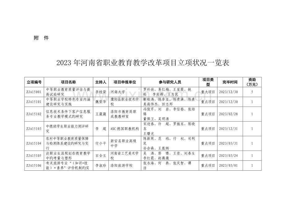 河南省职业教育教学改革项目立项情况一览表.doc_第1页
