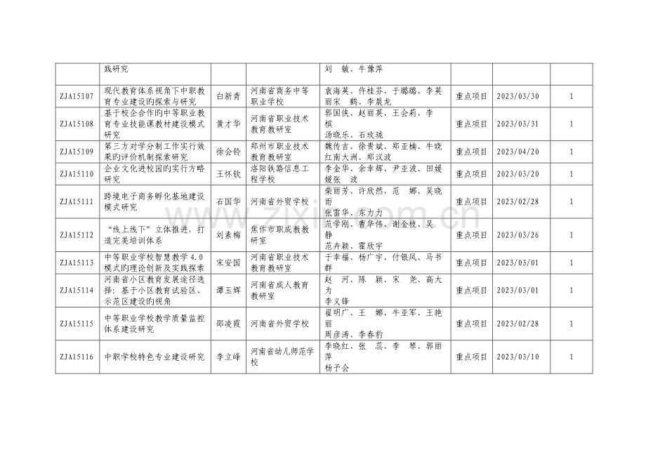 河南省职业教育教学改革项目立项情况一览表.doc_第2页