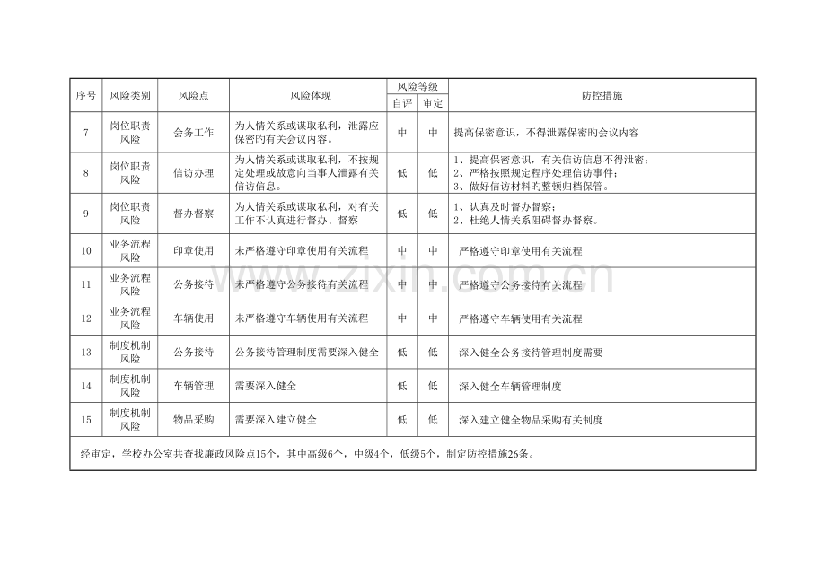 单位内各部门廉政风险点防控措施.doc_第2页