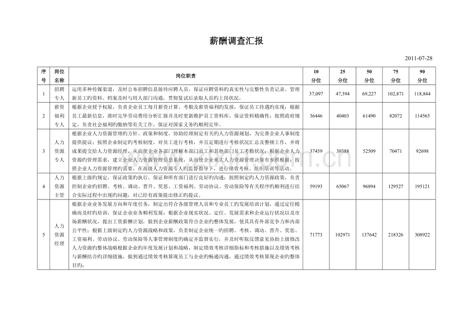 薪酬调查报告HR猫猫.doc_第1页