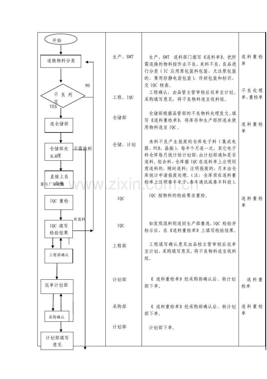 退换物料控制标准流程.pdf_第2页